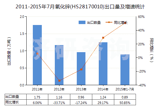 2011-2015年7月氧化鋅(HS28170010)出口量及增速統(tǒng)計(jì) 2011-2015年7月氧化鋅(HS28170010)出口量及增速統(tǒng)計(jì)